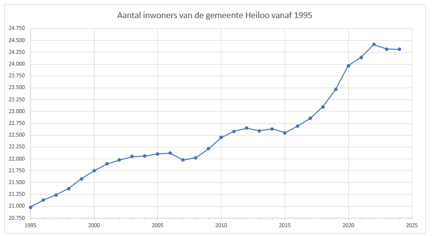 Aantal inwoners Heiloo vanaf 1995